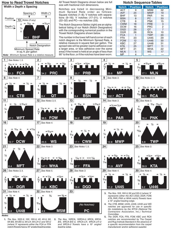 Tile Trowel Chart